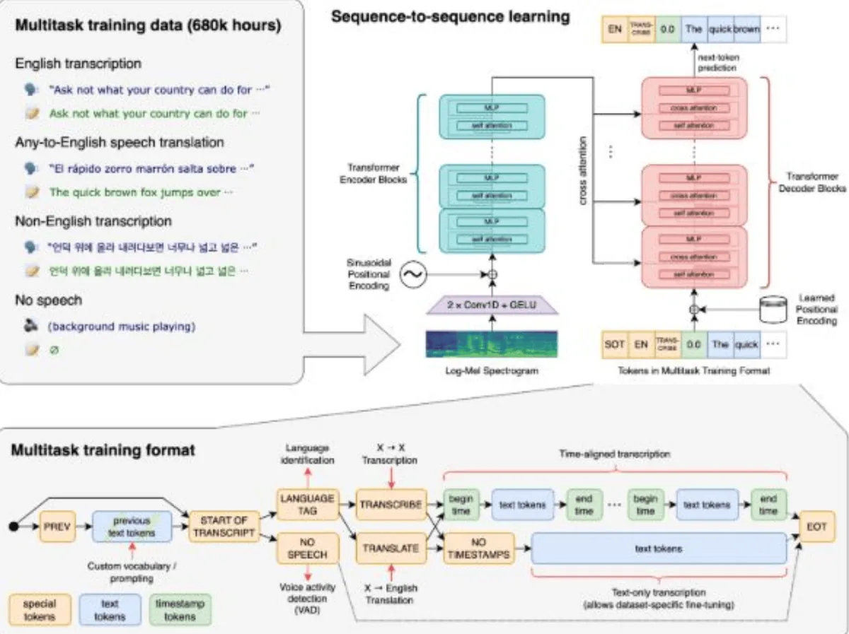 AI-Powered Transcription